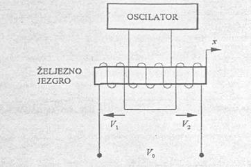 transformatora - LVDT. Rezultat tog pomjeraja jezgra je naponski signal V o na izlazu LVDT, koji se pojačava i pretvara u strujni signal i u pojačalu A.
