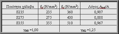 ..Π. N pl,rd N Έλεγχος πλαστιμότητας u,rd fy γ M