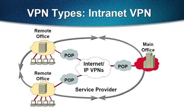 αυτού του τύπου VPN με βάση το δίκτυο ενώνει κάτω απο ένα και μόνο ιδιωτικό δίκτυο πολλαπλές απομακρυσμένες τοποθεσίες.