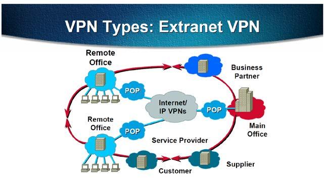 Κεφάλαιο 1 Εισαγωγή στα VPN δίκτυα είδικά αν τα δίκτυα που το αποτελούν είναι γεωγραφικά διάσπαρτα.