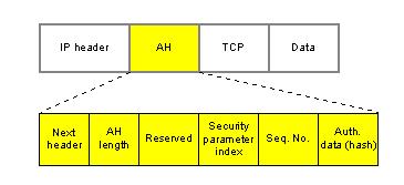 Κεφάλαιο 1 Εισαγωγή στα VPN δίκτυα Τύπος τούνελ: Στον τύπο αυτό όλο το πακέτο ενσωματώνεται και γίνεται το φορτίο(payload) το οποίο κάνει χρήση του IPSec.