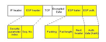 Κεφάλαιο 1 Εισαγωγή στα VPN δίκτυα Next Header : Ταυτοποιεί το επόμενο πρωτόκολλο στην στοίβα μετά την κεφαλίδα AH Payload Length : Το μήκος των πιστοποιημένων δεδομένων σε πολλαπλάσιο των 32 bit
