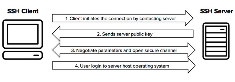 Κεφάλαιο 1 Εισαγωγή στα VPN δίκτυα Αποτελεί μια ασφαλή εναλλακτική έναντι μη-ασφαλών πρωτοκόλλων όπως το telnet και μη ασφαλείς μεταφορές αρχείων όπως το FTP.
