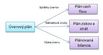 Splátky úverov znižujú hodnotu úveru v plánovanej súvahe a vstupujú do plánu cash flow. Príklad úverového plánu je uvedený v tabuľke. ÚVEROVÝ PLÁN ROK Január Február Marec.