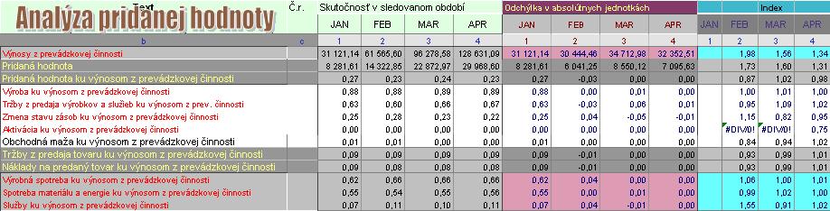 b) analýza pridanej hodnoty: Úloha 19. V čom vidíte výhody týchto pyramidálnych rozkladov?