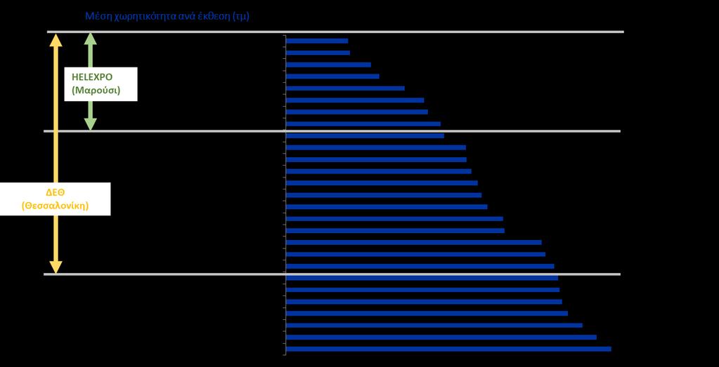 Χωρητικότητα Εκθέσεων και Τάσεις Διεθνής Έκθεση Θεσσαλονίκης (ΔΕΘ) HELEXPO Α.Ε. Μέση χωρητικότητα ανά έκθεση (τμ) Τάσεις στο ευρωπαϊκό χώρο Ο αριθμός των εκθέσεων που διοργανώνονται στην Ευρώπη παρουσιάζει αύξηση 30% συγκριτικά με το 2010 και φτάνει τις 2.