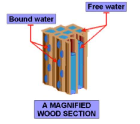 Συγκράτηση νερού από το ξύλο (δεσμευμένο νερό-