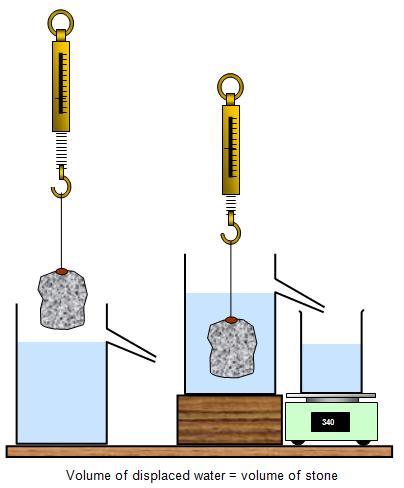 εμβάπτιση του δείγματος ξύλου σε νερό και εύρεση