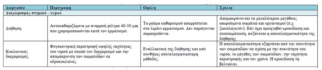 κατά τον ερματισμό χωρίς να υπάρχει κίνδυνος διαρροής τους.