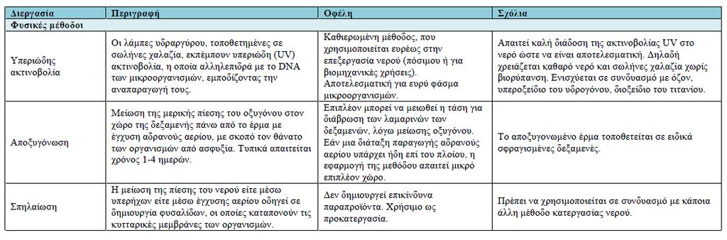 Πίνακας 6 Συνοπτική παρουσίαση των φυσικών μεθόδων επξεργασίας του θαλάσσιου έρματος (Κοτρίκλα, 2015) ε) Συνδυαστικές μέθοδοι επεξεργασίας Πολλές μέθοδοι επεξεργασίας έρματος που χρησιμοποιούνται
