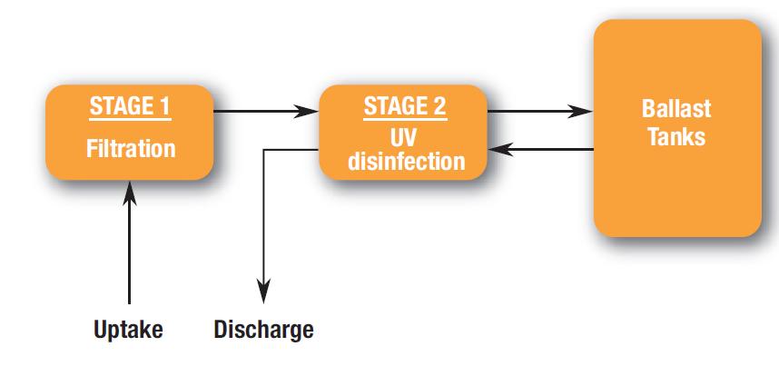 γ) AQUARIUS UV SYSTEM H αρχή λειτουργίας συστήματοςaquarius UV περιλαμβάνει δύο στάδια. Κατά την πρόσληψη του το θαλασσινό νερό πρώτα διέρχεται μέσω ενός φίλτρου οπισθοπλύσης (filtration).