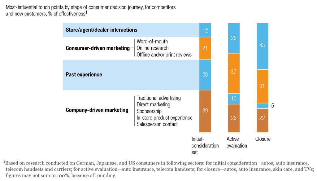 How to get, keep and grow customers Σύμφωνα με μια μελέτη της McKinsey, τα 2/3 των σημείων επαφής του καταναλωτή κατά την φάση