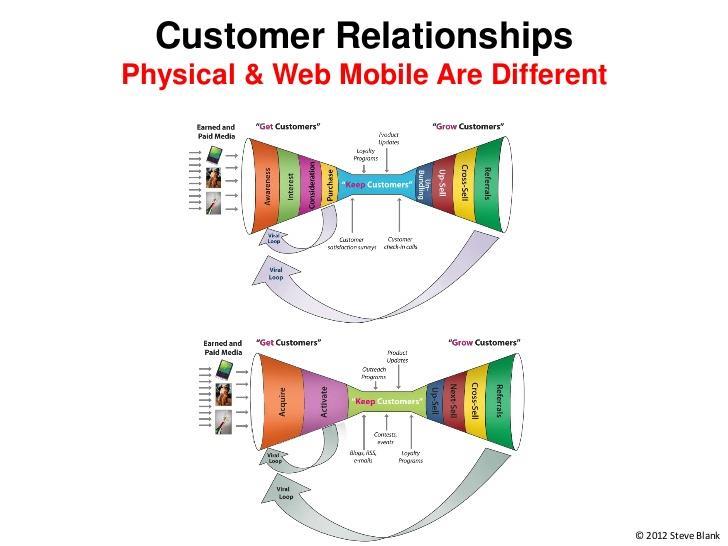 How to get, keep and grow customers O Steve Blank, χρησιμοποιεί το Sales Funnel για να αποτυπώσει τον πρωταρχικό ζητούμενο από το