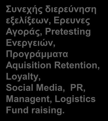 Global Book searching/selling E-shops Προμηθευτές Digital photo printing,music, games,toys etc Key Activities Συνεχής διερεύνηση εξελίξεων, Ερευνες Αγοράς, Pretesting Ενεργειών,