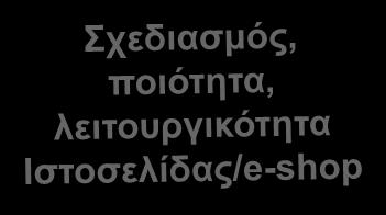 Key Resources Innovative customer centric Ρetailing Πρωτοποριακές συνεργασίες Value Proposition Ιδανικός προορισμός αγοραστικής.