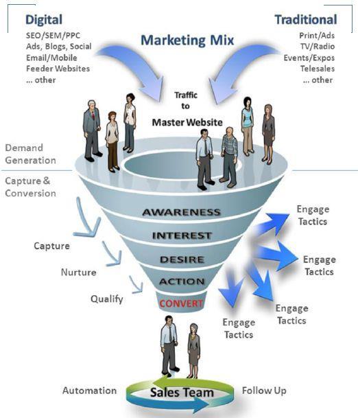 How to get, keep and grow customers Source http://www.webentangled.