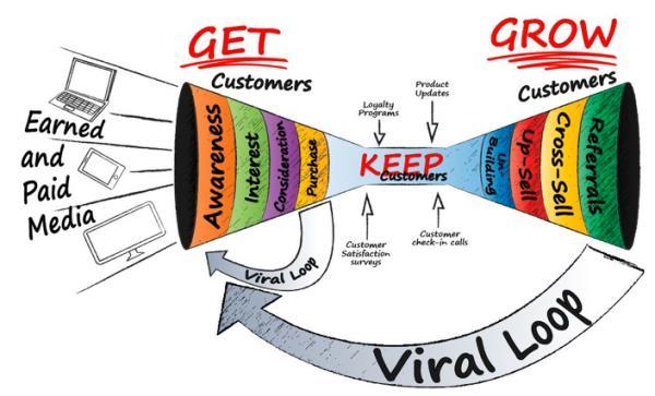 How to get, keep and