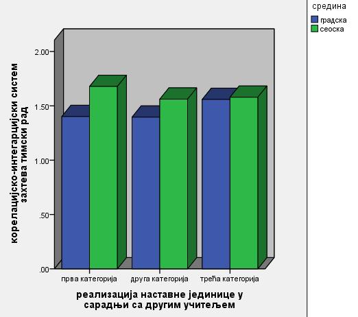 одговора на питање о реализацији часа по моделу корелацијско-интеграцијског методичког система у сарадњи са другим учитељем (График 12). График 12.