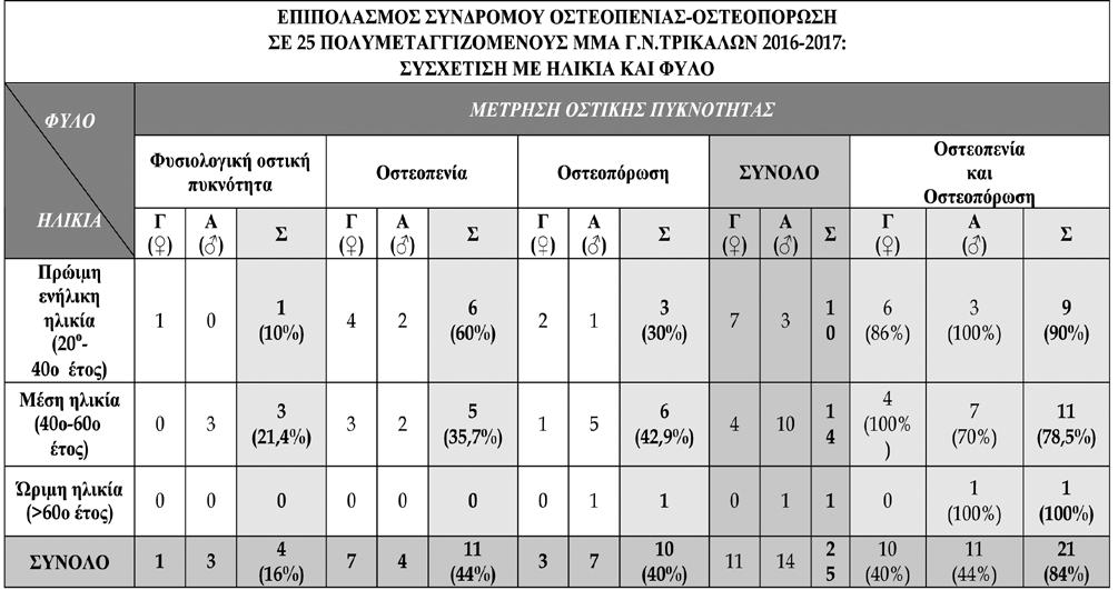 60 HJM Τεύχος 117: Iανουάριος - Μάρτιος 2018 61 Αποτελέσματα: Αποτελέσματα: Στην β-θαλασσαιμία παρατηρούμε ότι το σύνδρομο οστεοπενίας-οστεοπόρωσης εμφανίζει υψηλό επιπολασμό σε γυναίκες και άνδρες