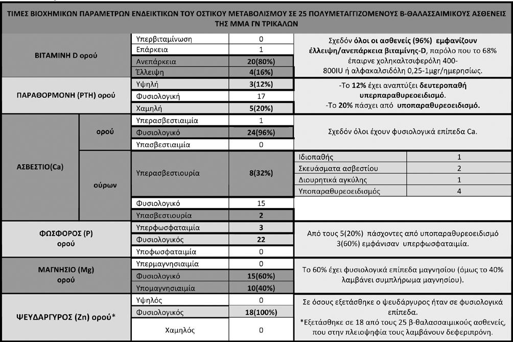 Συμπεράσματα: Ο επιπολασμός του συνδρόμου παραμένει σημαντικός στη β-θαλασσαιμία παρά την σύγχρονη θεραπευτική αγωγή.
