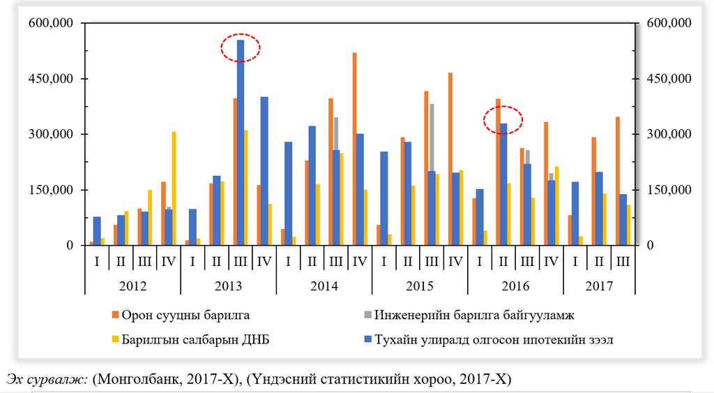 Орон сууцны зах зээлийн өнөөгийн байдал Орон сууцны зээл ба барилгын салбар Орон сууцны зээл ба барилгын салбар Д.