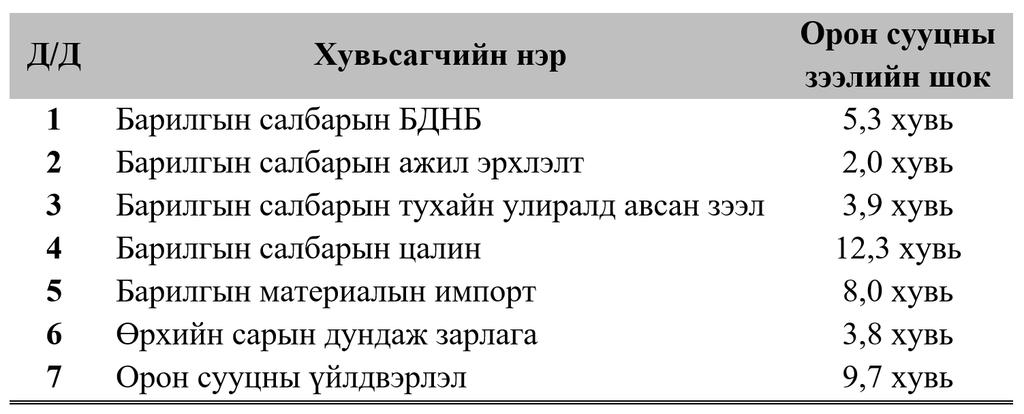 Том хэмжээний бейсийн вектор авторегрессив загварын үр дүн Вариац задаргаа: Орон сууцны зээлийн шок Вариац задаргаа: Орон сууцны
