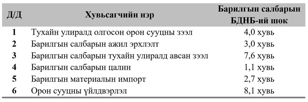 Том хэмжээний бейсийн вектор авторегрессив загварын үр дүн Вариац задаргаа: Барилгын салбарын БДНБ шок Вариац задаргаа: Барилгын