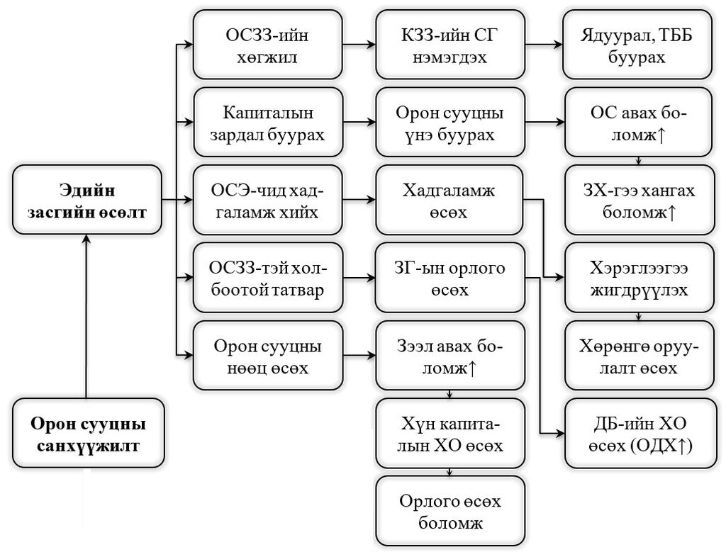 Орон сууцны зээлийн эдийн засагт үзүүлэх нөлөө Орон сууцны санхүүжилт ба эдийн засгийн өсөлт Орон сууцны санхүүжилт ба эдийн