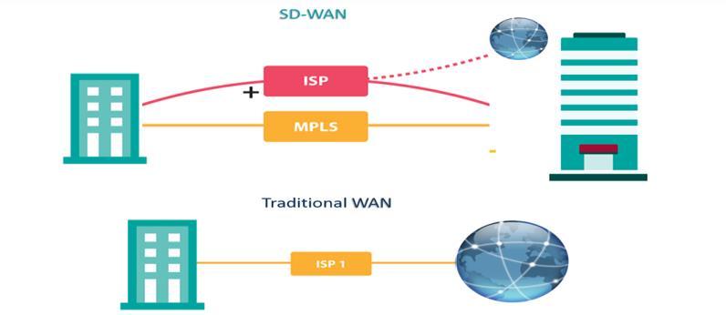 SDN ΔΙΚΤΥΑ ΕΦΑΡΜΟΓΕΣ(1) SDN-WAN σε MPLS δίκτυα Στα MPLS (Multiprotocol Label Switching) δίκτυα χρησιμοποιείται ή έννοια του LSP ( label switched paths) μονοπατιού.