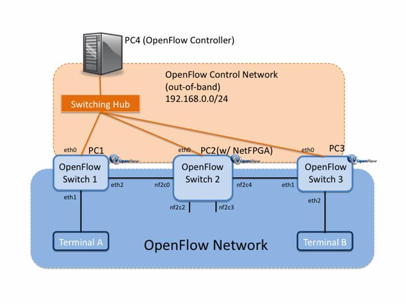 OPENFLOW ΠΡΩΤΟΚΟΛΛΟ ΒΑΣΙΚΑ ΜΕΡΗ OPENFLOW Τα βασικά δομικά μέρη του Openflow πρωτοκόλλου αποτελούν: O Openflow