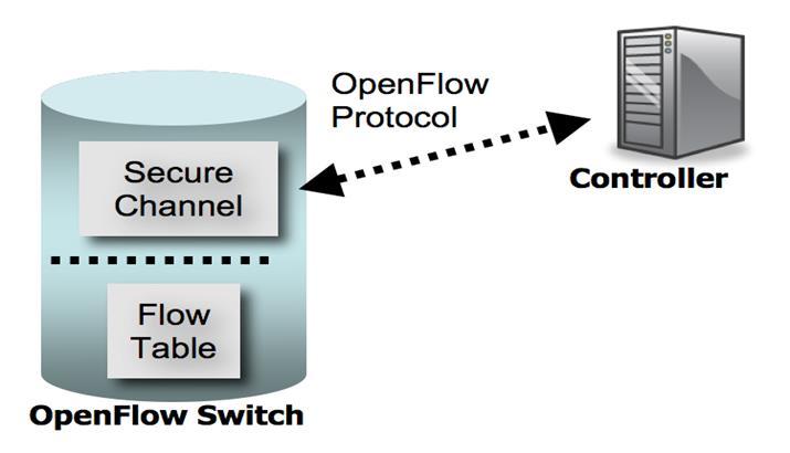 OPENFLOW ΠΡΩΤΟΚΟΛΛΟ (1) Openflow Controller Το Openflow αποτελεί το μέσο επικοινωνίας μεταξύ ενός controller και του δικτυακού εξοπλισμού μέσω ενός καναλιού.