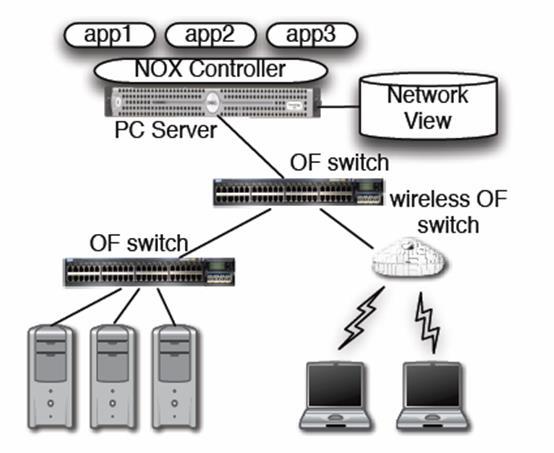 Nox Controller SDN CONTROLLERS Η ιδέα του βασίζεται στο δικτυακό λειτουργικό του σύστημα, το οποίο αποτελεί την βάση πάνω στην οποία αναπτύσσονται οι διάφορες λειτουργίες του δικτύου.