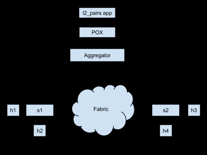 υπάρχει μαζί με το Openflow.