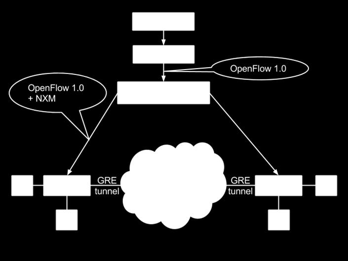 Openflow που είχε δημιουργηθεί σε python γλώσσα για τον controller