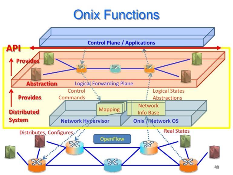 Controller Onix SDN CONTROLLERS (2) O controller Onix είναι εγκατεστημένος και λειτουργεί
