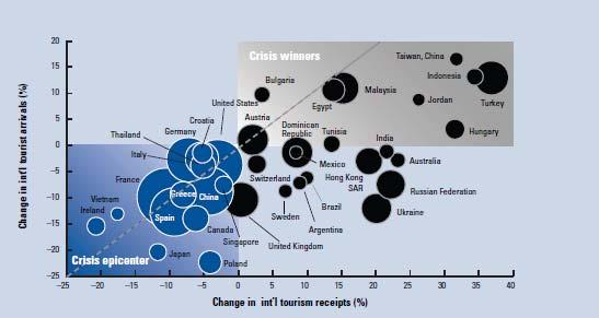 Η επίπτωση της οικονομικής κρίσης σε μεγάλους τουριστικούς προορισμούς (2007-2009) Πηγή: The Travel & Tourism Competitiveness Report 2011- World Economic Forum 2011 Η επίπτωση της κρίσης στον