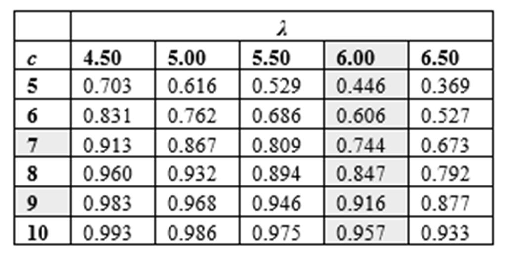 Ο.Ι.Ε. για τις Υποθέσεις Η0: θ θ1 ή θ θ2, Η1: θ1 < θ < θ2 Για 0.5η ισχύς του ελέγχου είναι: γp. 79 P. 7 P. 9, Για 0.5έχουμε την κατανομή 6.