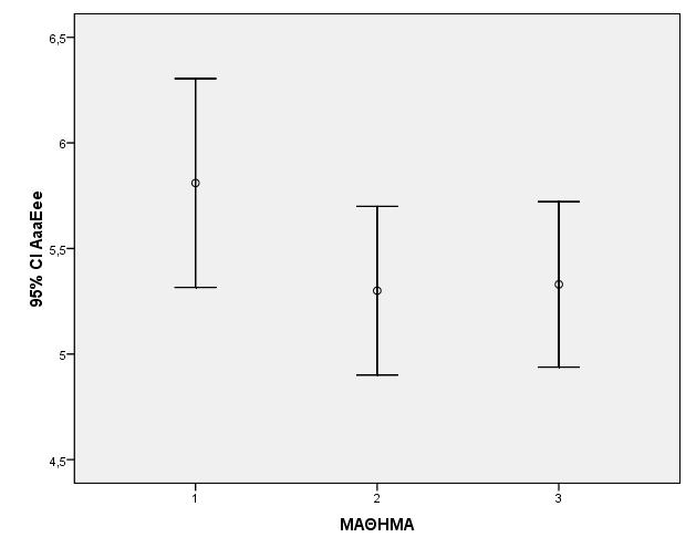 Multiple Comparisons AaaEee Bonferroni (I) ΜΑΘΗΜΑ (J) ΜΑΘΗΜΑ Difference (I-J) Std. Error Sig.