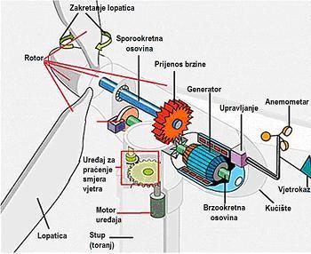 Slika 2.1. Dijelovi vjetroagregata 2.2.1. Pretvorba energije u vjetroagregatu Pomoću lopatica rotora se kinetička energija vjetra pretvara u kinetičku energiju vrtnje vratila.