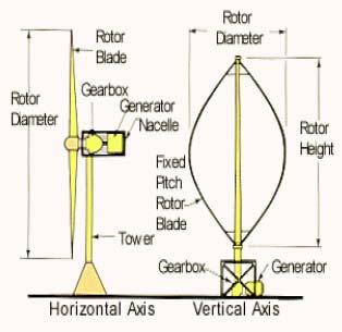 Komponente SKEV-a Temelj Toranj Rotor