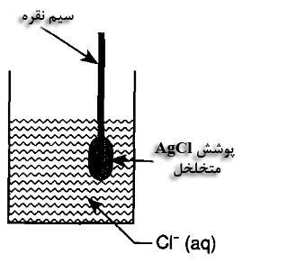 شکل -5 الکترود نقره نقره کلرید معادله تعیین کننده پتانسیل ایجاد شده روی الکترود نقره- نقره کلرید به شرح زیر است: AgCl (s) + e - (metal) Ag (metal) + Cl - (aq) )-9( این تعادل در مرز نقره نقره کلرید