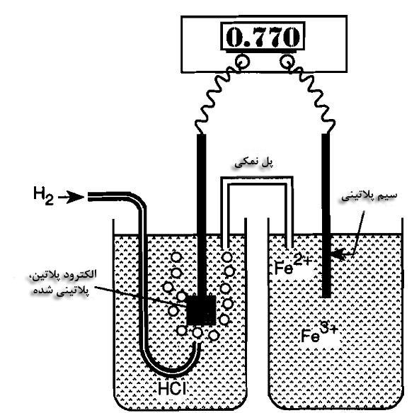 یکی از نتایج بسیار مهم نیاز به ترکیب شیمیایی ثابت آن است که عبور جریان الکتریکی زیاد از الکترود مرجع کاری بسیار نادرست است.