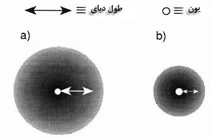 شکل -6 اندازه نسبی جویونی برای محلول های آبی حاوی الکترولیت ساده - X M + در قدرت یونی a( پایین b( باال در این رابطه ثابت B همانند A) پارامتر وابسته به دما و حالل ) است در حالی که a شعاع یون j می باشد.