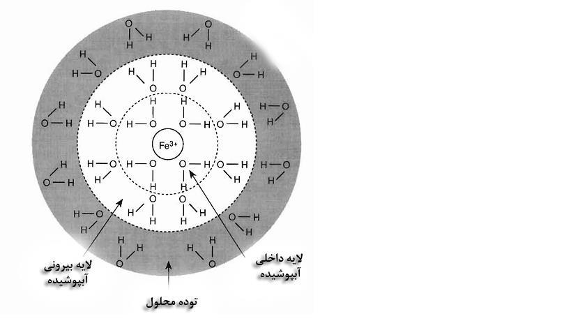 می شود پر می کنند و در مقابل الکترون های متمرکز شده در فاز یون های ( + Fe و +9 )Fe محدود و مقید به سطوح انرژی معینی هستند که در شکل )- ) نشان داده شده است.