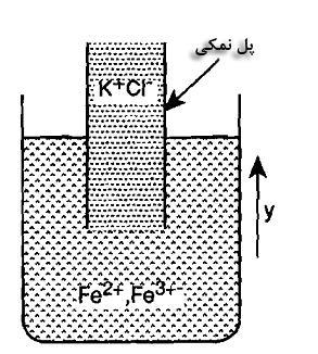 شکل 4-6 در نتیجه نفوذ یون های + K و - Clبه خارج از پل نمکی پتانسیل اتصال مایع به وجود می آید. اندازه این پتانسیل متناسب با اختالف اعداد انتقال آنها است.