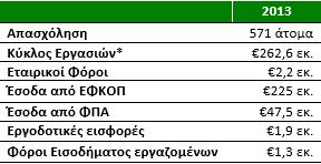 2.4.Ο αντίκτυπος του κλάδου των αλκοολούχων ποτών στην ελληνική οικονομία.