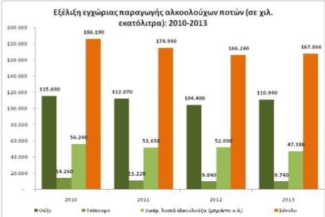 Διάγραμμα 2.12:Εξέλιξη εγχώριας παραγωγής 2010-2013 2.8.Εξαγωγές ελληνικών αλκοολούχων ποτών Οι εξαγωγές των ελληνικών οινοπνευματωδών ποτών το 2013 αυξήθηκαν κατά 4,7% (Διάγραμμα 2.13) στα 109.