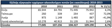 500 εκατόλιτρων (+6,3%), στο ύψος των 75.942 εκατόλιτρων. Διάγραμμα 2.13: Εξέλιξη των εξαγωγών 2010-2013 Ακολούθως, η εξαγωγική επίδοση των διαφόρων ποτών σχηματίστηκε στα 31.