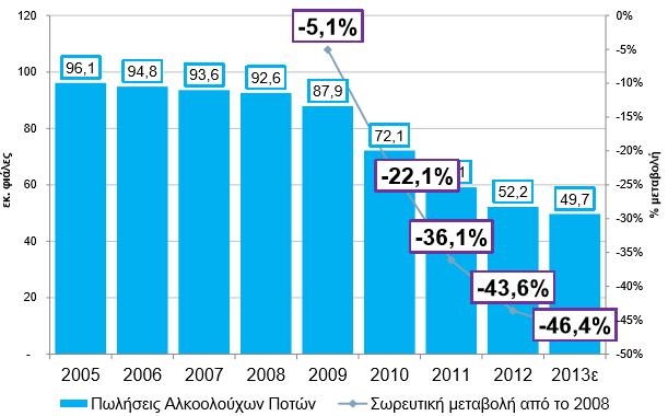 Στο παραπάνω διάγραμμα παρατηρούμε ότι οι πωλήσεις σε εκ. Φιαλών έχουν μειωθεί ραγδαία από το 2005 μέχρι το 2013. Βλέπουμε πώς η πτώση φτάνει στα επίπεδα του 50% (συγκεκριμένα 46,4%).