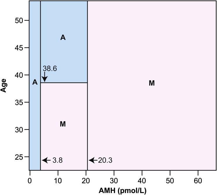 Πίνακας πρόβλεψης της διατήρησης της περιόδου (M) ή της αμηνόρροιας (A) μετά τη ΧΜΘ. Εάν η ΑΜΗ είναι μικρότερη από 3.8 pmol/l προβλέπεται αμηνόρροια Εάν η ΑΜΗ είναι πάνω από 20.